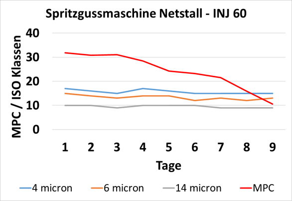 Plastic Molding (Netstal Synergy 24000)
